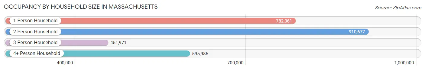Occupancy by Household Size in Massachusetts
