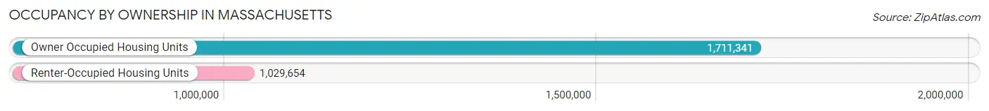 Occupancy by Ownership in Massachusetts