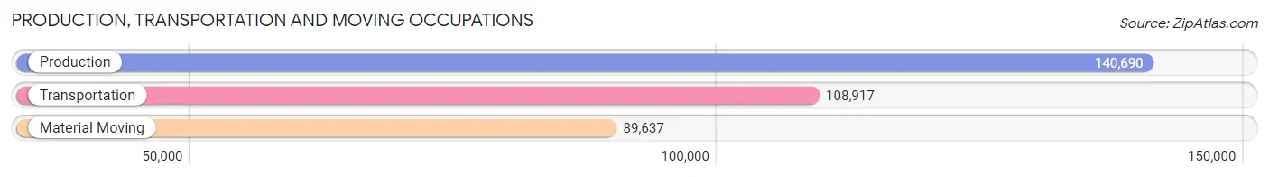 Production, Transportation and Moving Occupations in Massachusetts