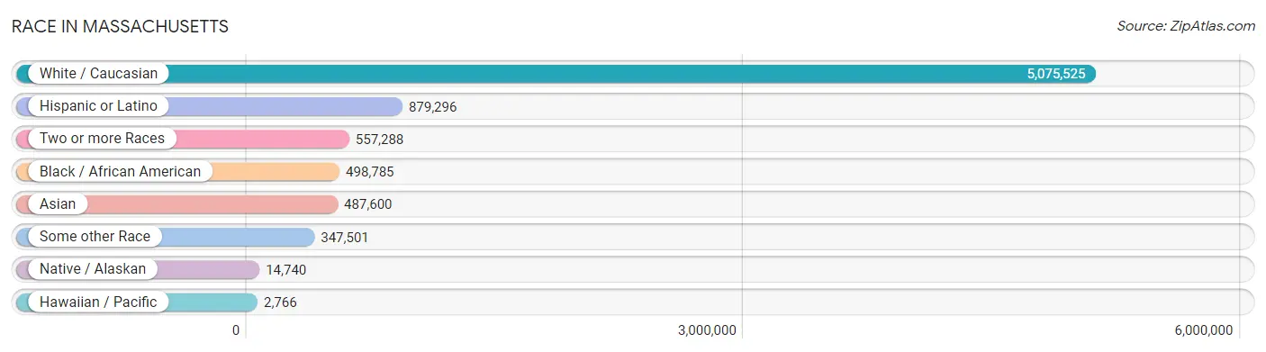 Race in Massachusetts