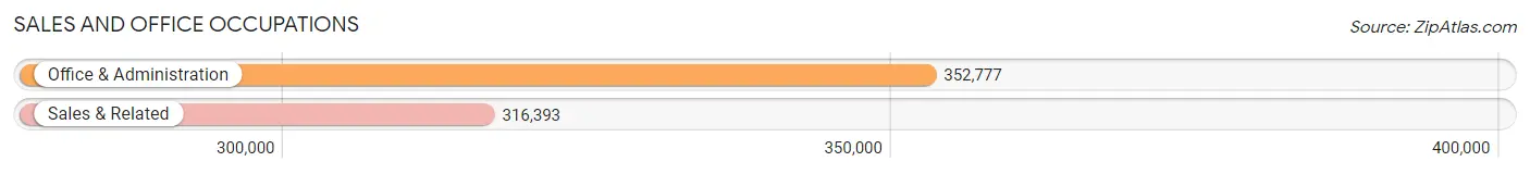 Sales and Office Occupations in Massachusetts