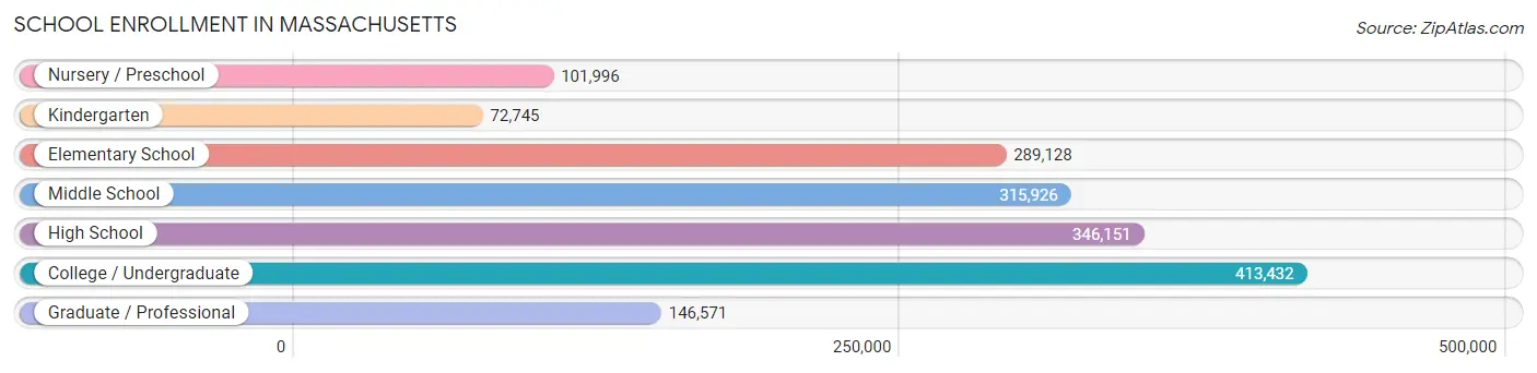 School Enrollment in Massachusetts