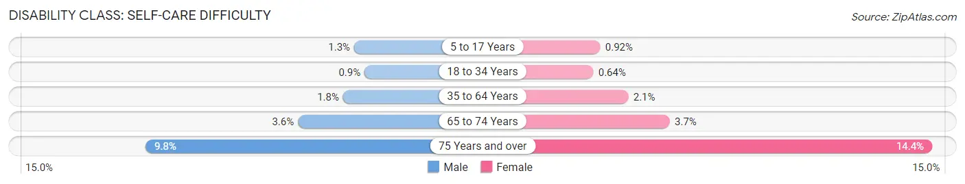 Disability in Massachusetts: <span>Self-Care Difficulty</span>
