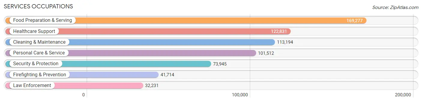 Services Occupations in Massachusetts