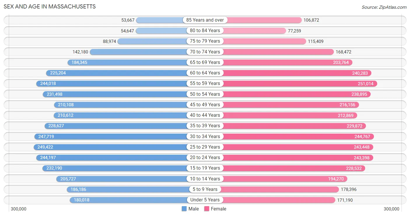 Sex and Age in Massachusetts