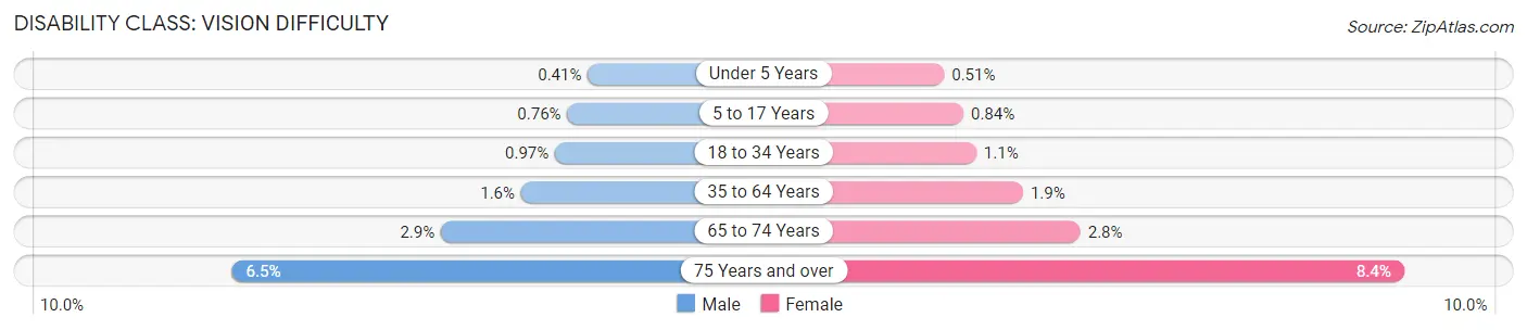 Disability in Massachusetts: <span>Vision Difficulty</span>