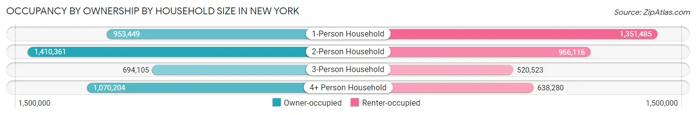 Occupancy by Ownership by Household Size in New York