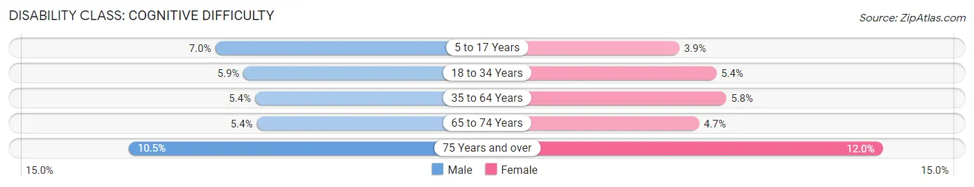 Disability in Ohio: <span>Cognitive Difficulty</span>