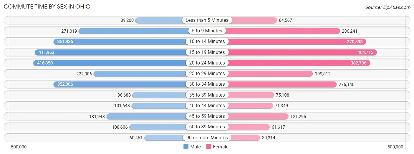 Commute Time by Sex in Ohio