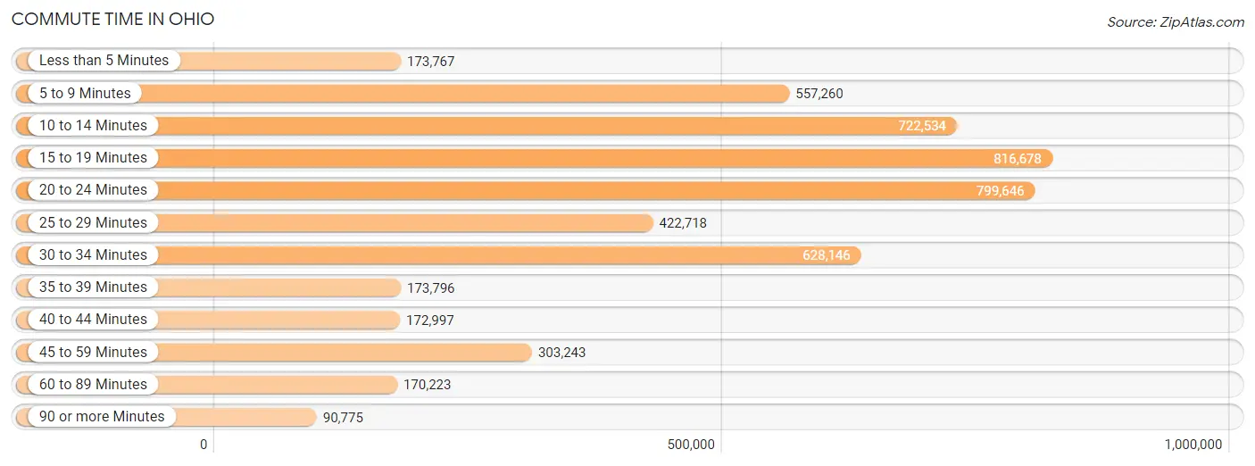 Commute Time in Ohio