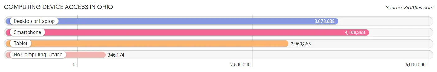 Computing Device Access in Ohio