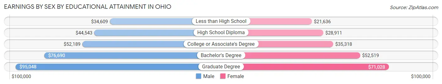 Earnings by Sex by Educational Attainment in Ohio