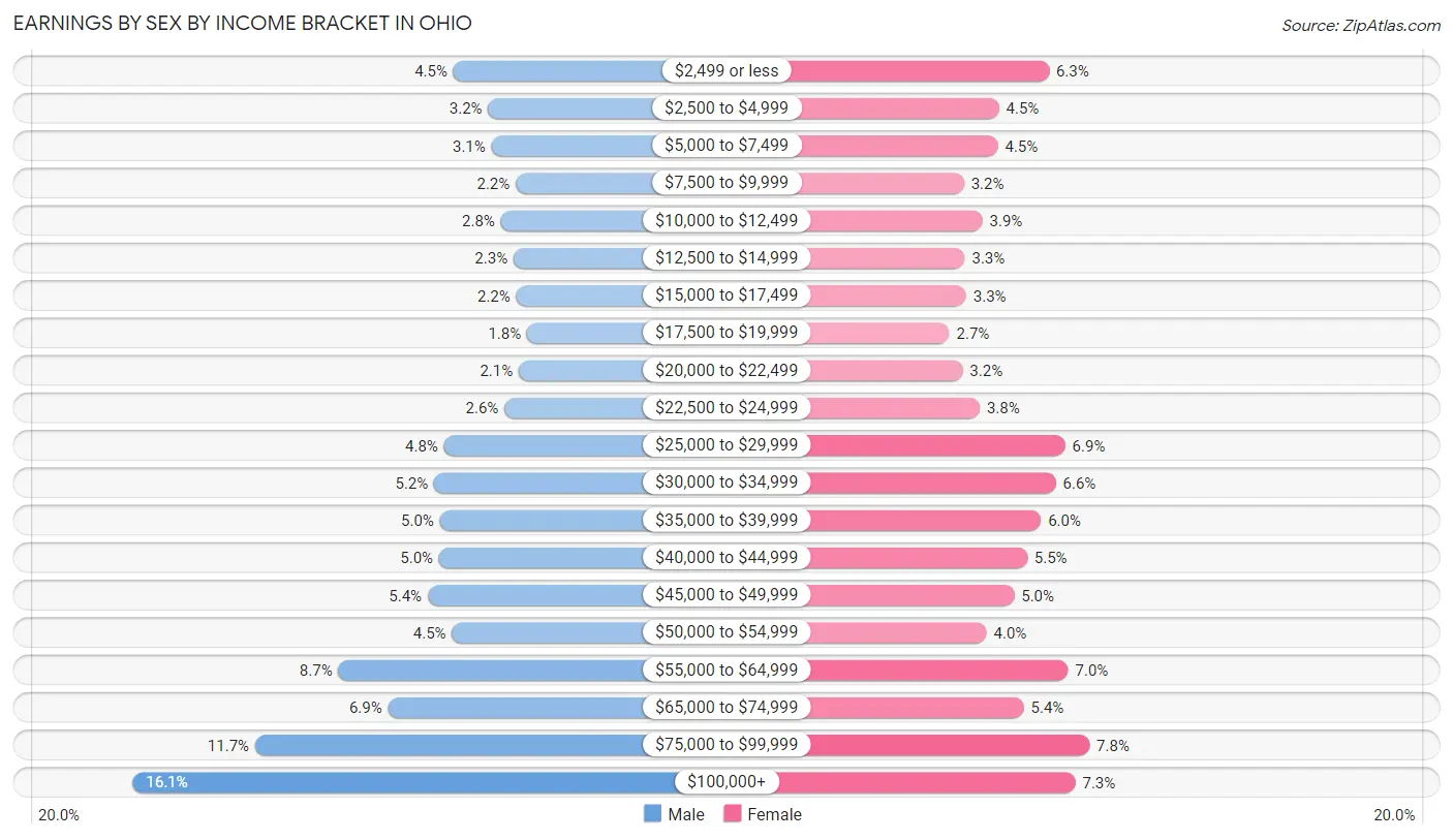 Earnings by Sex by Income Bracket in Ohio