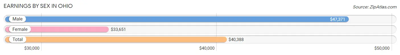 Earnings by Sex in Ohio