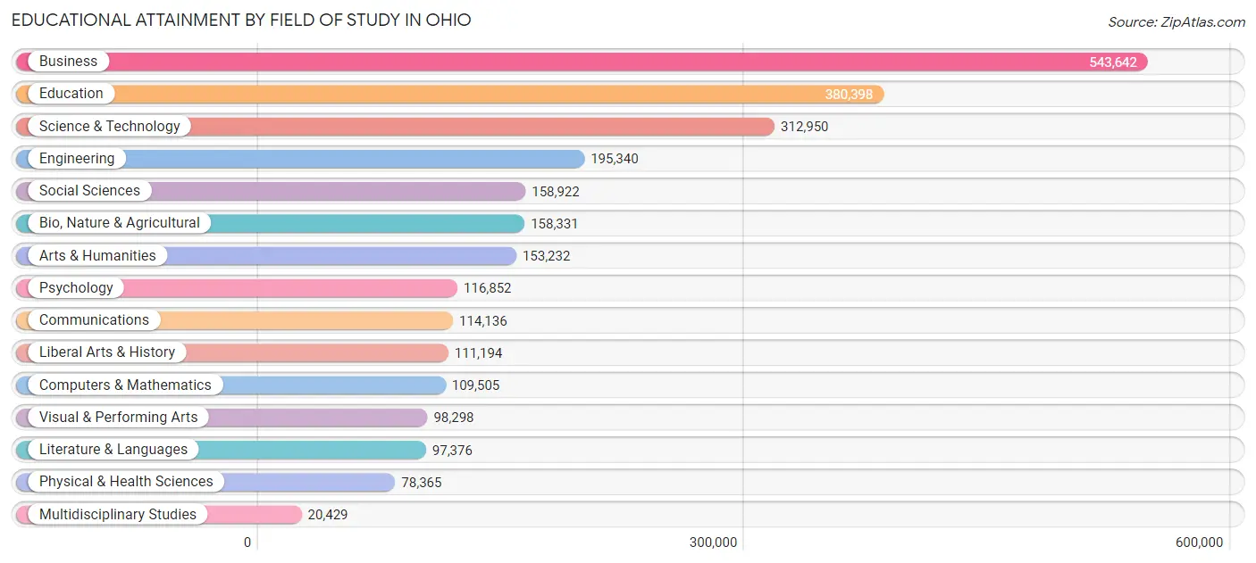 Educational Attainment by Field of Study in Ohio