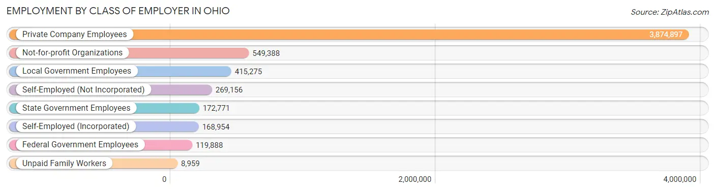 Employment by Class of Employer in Ohio