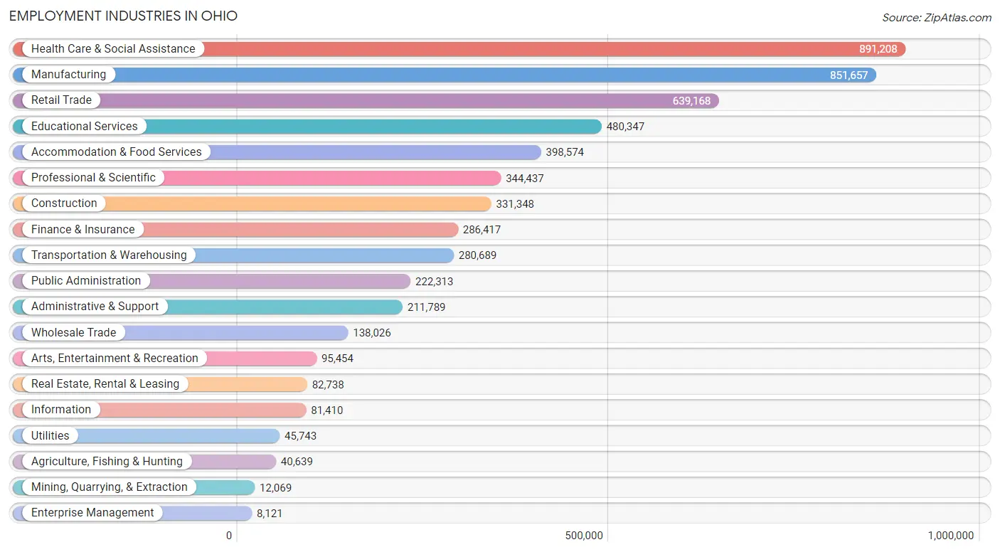 Employment Industries in Ohio