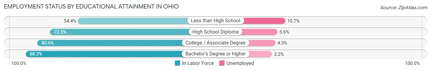 Employment Status by Educational Attainment in Ohio