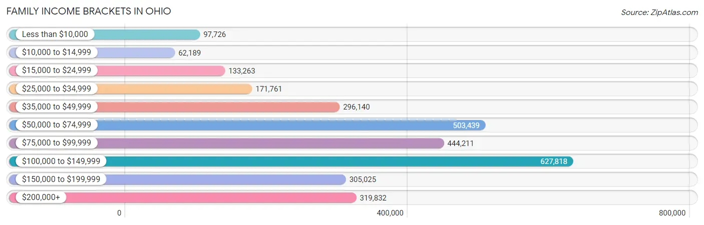 Family Income Brackets in Ohio