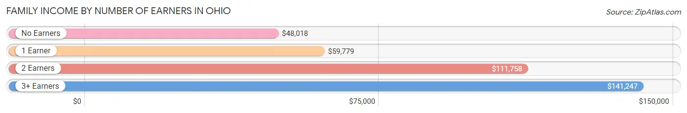 Family Income by Number of Earners in Ohio