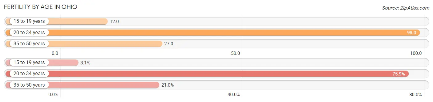 Female Fertility by Age in Ohio