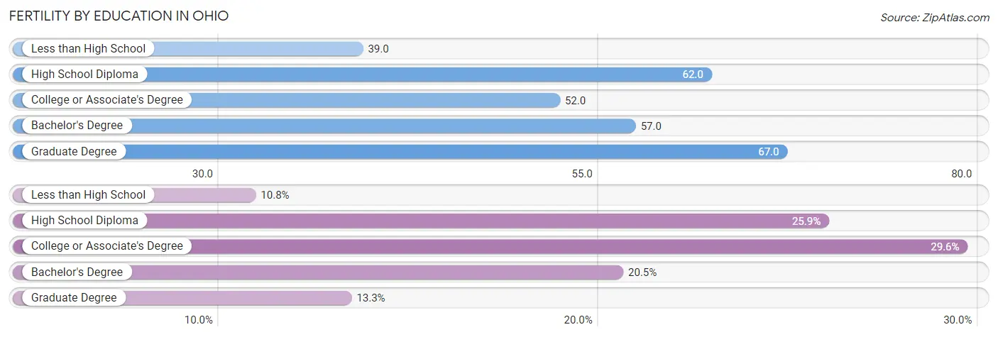 Female Fertility by Education Attainment in Ohio