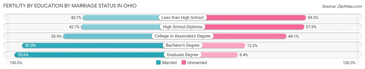 Female Fertility by Education by Marriage Status in Ohio