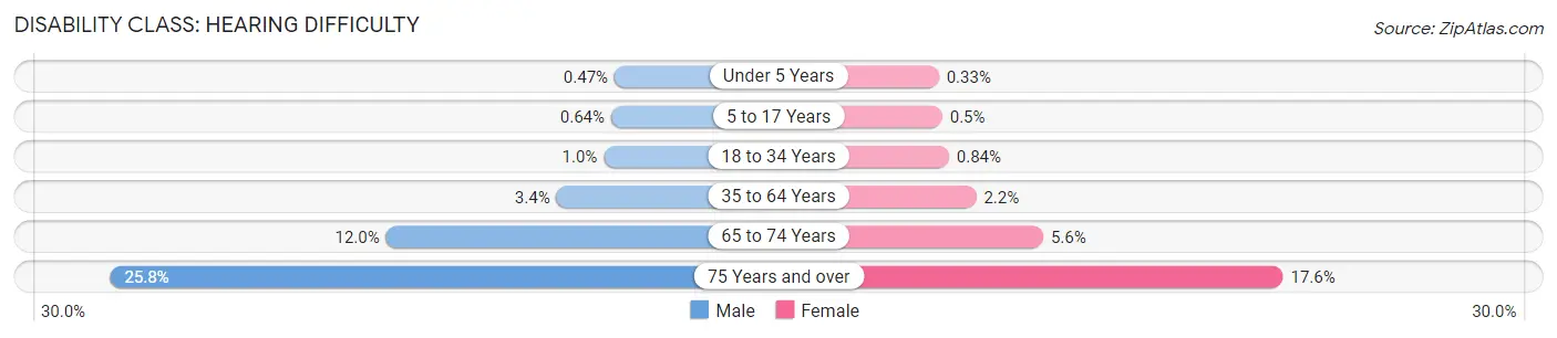 Disability in Ohio: <span>Hearing Difficulty</span>