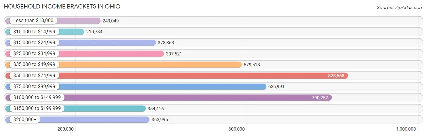 Household Income Brackets in Ohio
