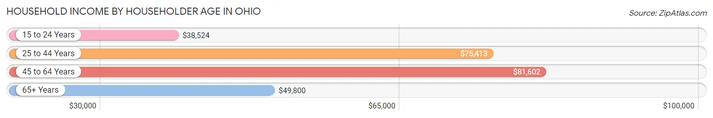Household Income by Householder Age in Ohio