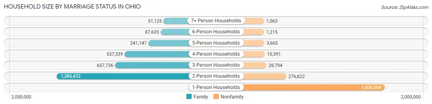Household Size by Marriage Status in Ohio