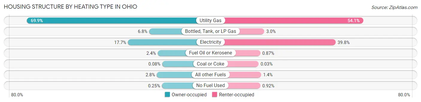 Housing Structure by Heating Type in Ohio