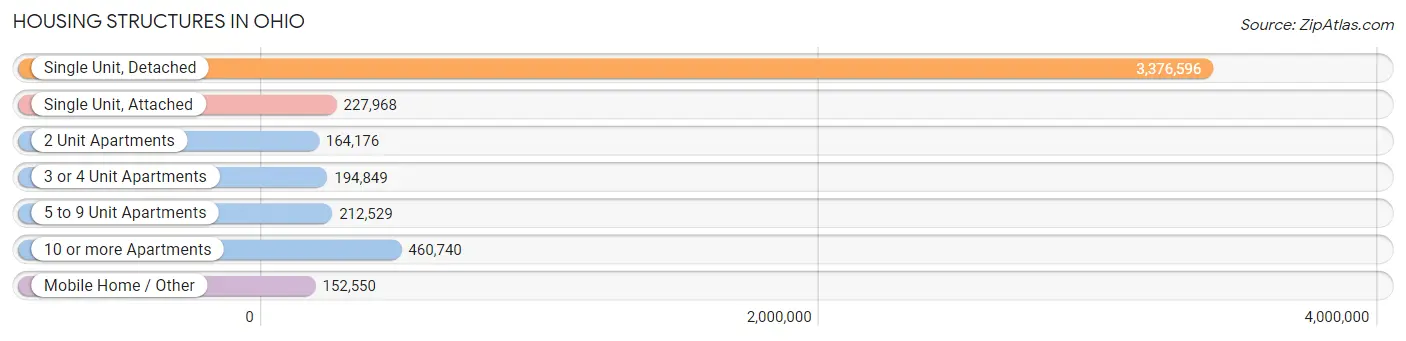 Housing Structures in Ohio