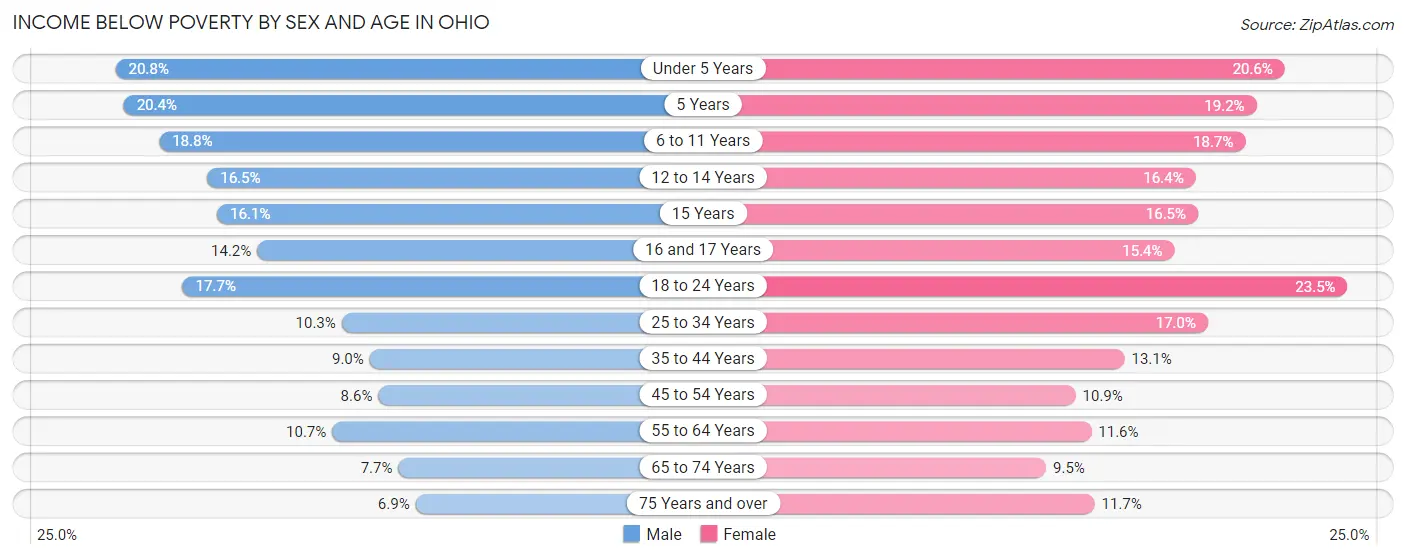 Income Below Poverty by Sex and Age in Ohio