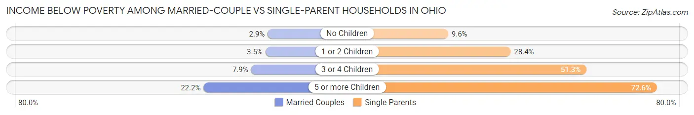Income Below Poverty Among Married-Couple vs Single-Parent Households in Ohio