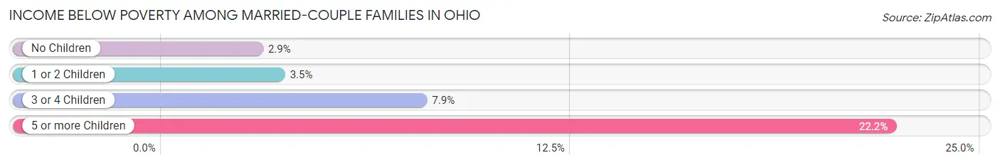 Income Below Poverty Among Married-Couple Families in Ohio