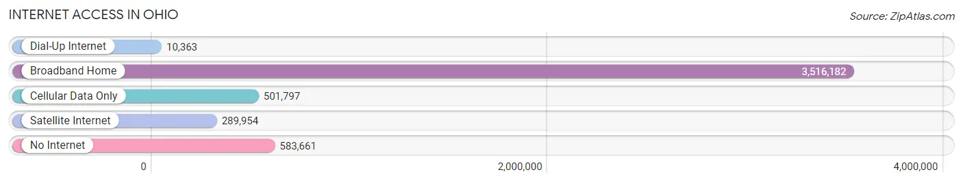 Internet Access in Ohio