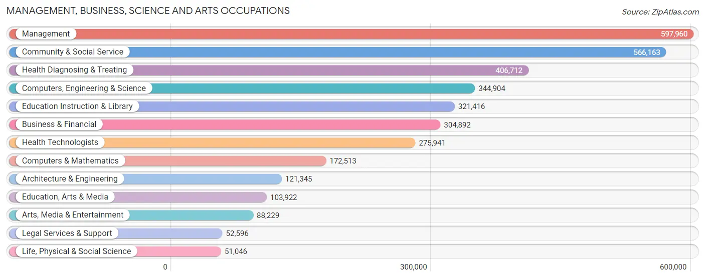 Management, Business, Science and Arts Occupations in Ohio