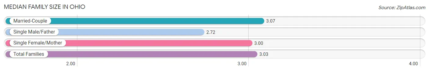 Median Family Size in Ohio