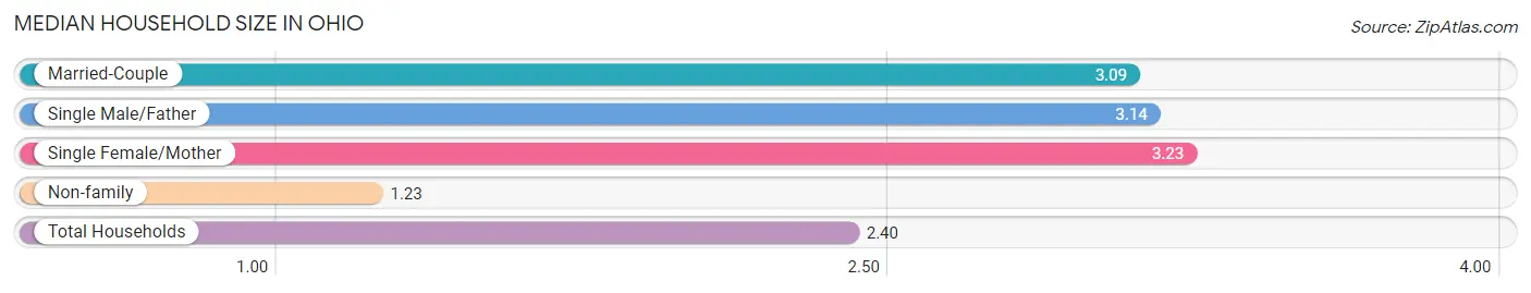 Median Household Size in Ohio