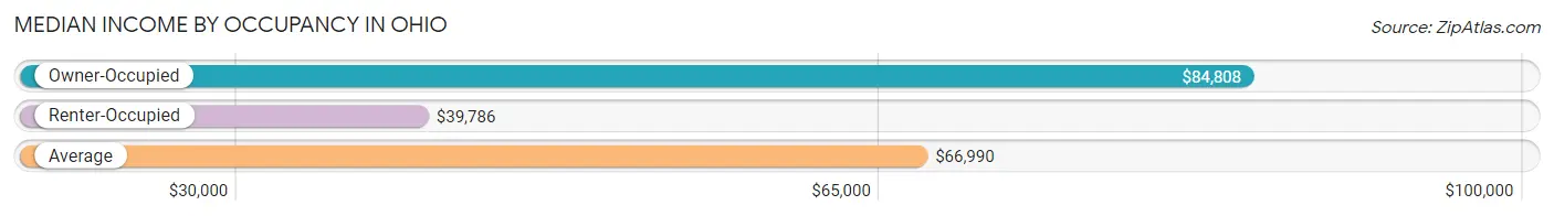 Median Income by Occupancy in Ohio
