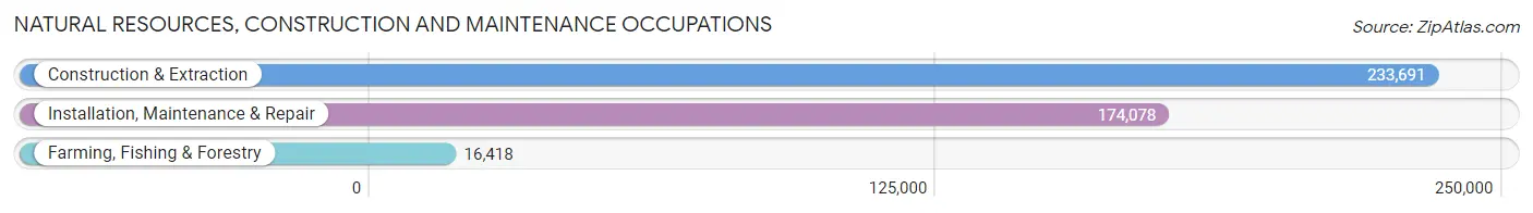 Natural Resources, Construction and Maintenance Occupations in Ohio