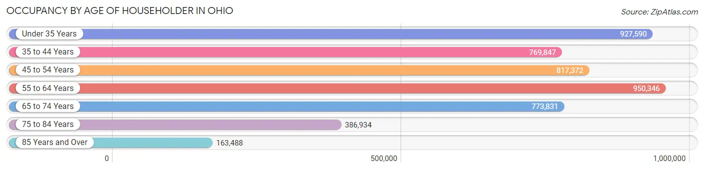 Occupancy by Age of Householder in Ohio
