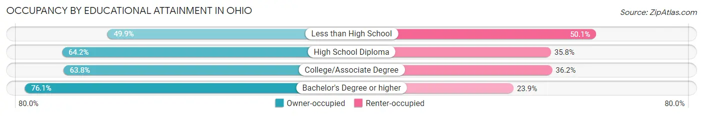 Occupancy by Educational Attainment in Ohio