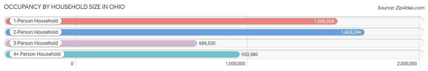 Occupancy by Household Size in Ohio