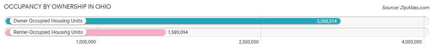 Occupancy by Ownership in Ohio