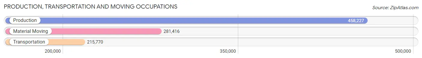 Production, Transportation and Moving Occupations in Ohio
