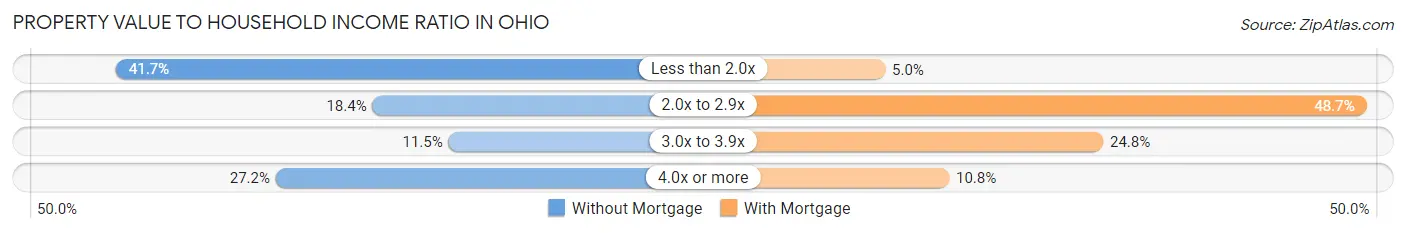 Property Value to Household Income Ratio in Ohio