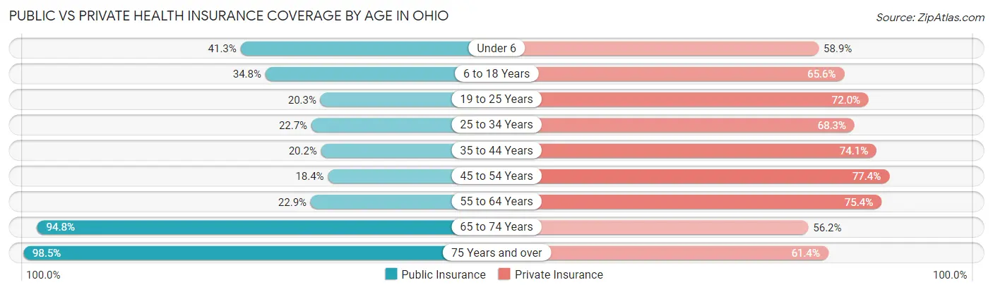 Public vs Private Health Insurance Coverage by Age in Ohio