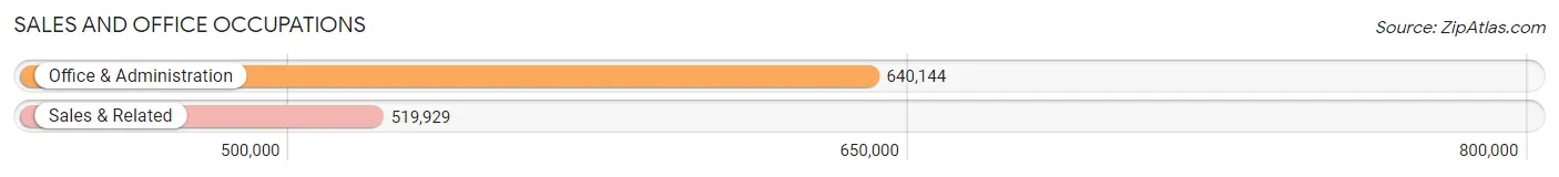 Sales and Office Occupations in Ohio